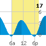 Georgetown tide chart for Tuesday, May 17, 2022