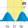Georgetown tide chart for Wednesday, May 25, 2022