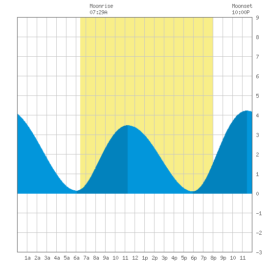 Georgetown tide chart for Monday, May 2, 2022