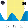 Georgetown tide chart for Monday, May 30, 2022