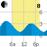 Georgetown tide chart for Sunday, May 8, 2022