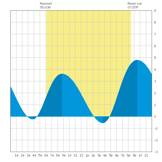 Georgetown tide chart for Monday, June 13, 2022