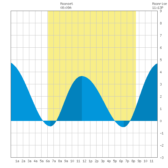 Georgetown tide chart for Thursday, June 16, 2022