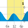 Georgetown tide chart for Wednesday, June 1, 2022