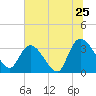 Georgetown tide chart for Saturday, June 25, 2022