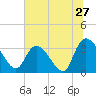 Georgetown tide chart for Monday, June 27, 2022