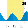 Georgetown tide chart for Wednesday, June 29, 2022