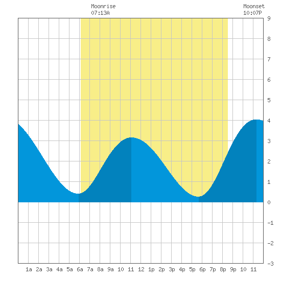 Georgetown tide chart for Thursday, June 30, 2022