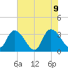 Georgetown tide chart for Thursday, June 9, 2022