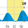 Georgetown tide chart for Sunday, July 10, 2022