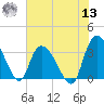 Georgetown tide chart for Wednesday, July 13, 2022