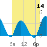 Georgetown tide chart for Thursday, July 14, 2022