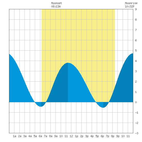 Georgetown tide chart for Friday, July 15, 2022