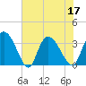 Georgetown tide chart for Sunday, July 17, 2022