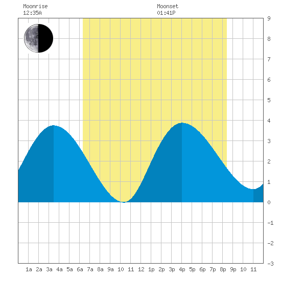 Georgetown tide chart for Wednesday, July 20, 2022