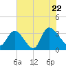 Georgetown tide chart for Friday, July 22, 2022