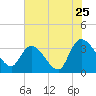 Georgetown tide chart for Monday, July 25, 2022