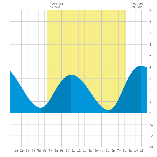 Georgetown tide chart for Friday, July 29, 2022