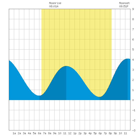 Georgetown tide chart for Saturday, July 30, 2022