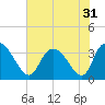 Georgetown tide chart for Sunday, July 31, 2022