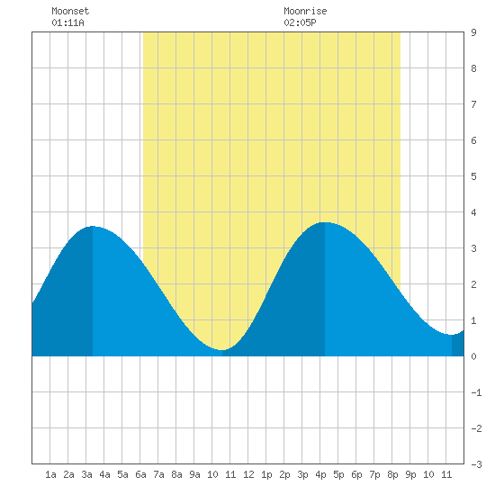 Georgetown tide chart for Thursday, July 7, 2022