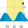 Georgetown tide chart for Friday, July 8, 2022