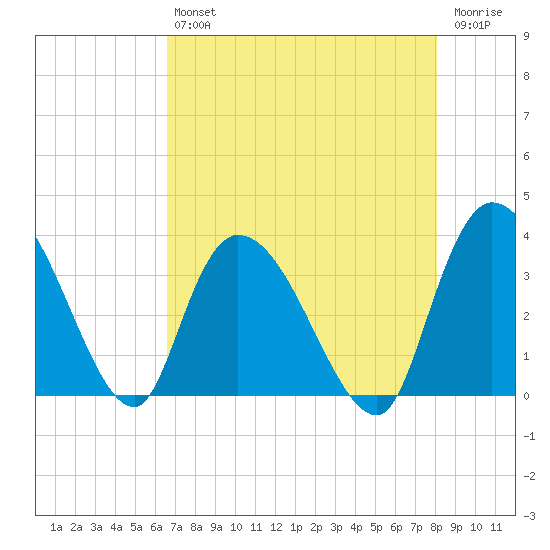 Georgetown tide chart for Friday, August 12, 2022