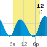 Georgetown tide chart for Friday, August 12, 2022