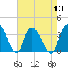 Georgetown tide chart for Saturday, August 13, 2022