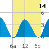 Georgetown tide chart for Sunday, August 14, 2022