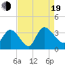 Georgetown tide chart for Friday, August 19, 2022