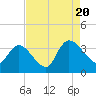 Georgetown tide chart for Saturday, August 20, 2022