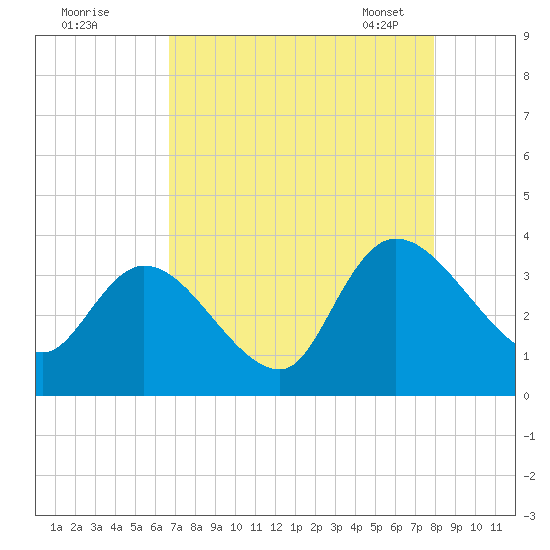 Georgetown tide chart for Sunday, August 21, 2022