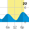 Georgetown tide chart for Monday, August 22, 2022