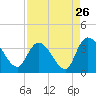 Georgetown tide chart for Friday, August 26, 2022