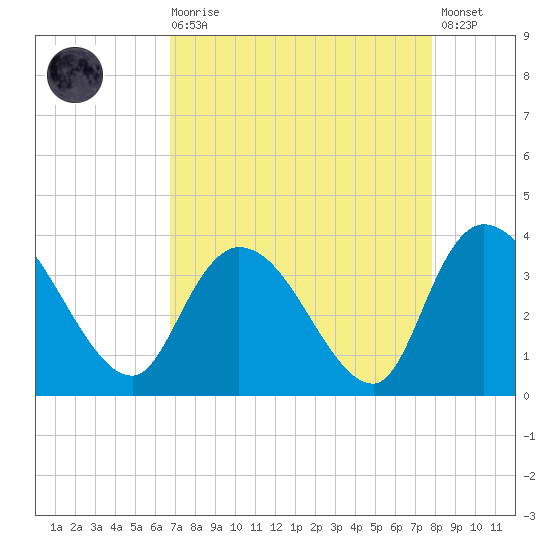 Georgetown tide chart for Saturday, August 27, 2022