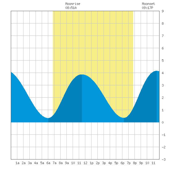 Georgetown tide chart for Monday, August 29, 2022