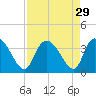 Georgetown tide chart for Monday, August 29, 2022