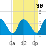 Georgetown tide chart for Tuesday, August 30, 2022