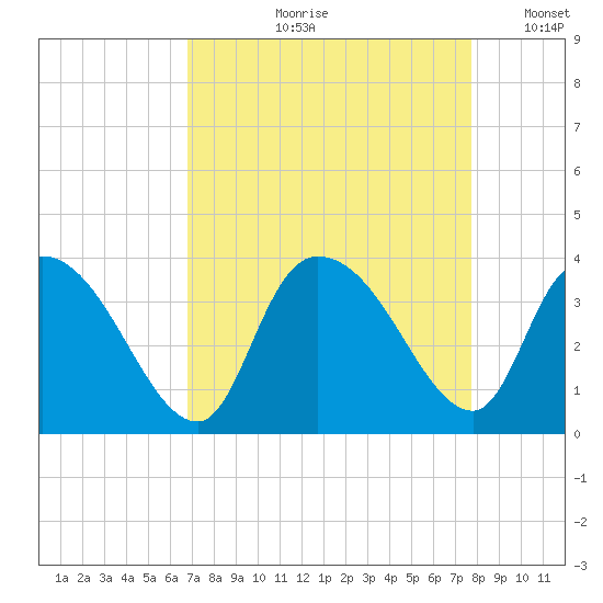 Georgetown tide chart for Wednesday, August 31, 2022