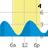 Georgetown tide chart for Thursday, August 4, 2022