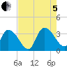 Georgetown tide chart for Friday, August 5, 2022