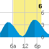 Georgetown tide chart for Saturday, August 6, 2022
