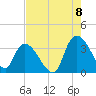 Georgetown tide chart for Monday, August 8, 2022