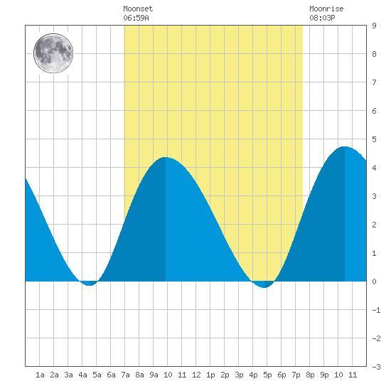 Georgetown tide chart for Saturday, September 10, 2022
