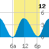 Georgetown tide chart for Monday, September 12, 2022
