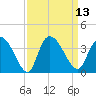 Georgetown tide chart for Tuesday, September 13, 2022
