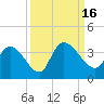 Georgetown tide chart for Friday, September 16, 2022