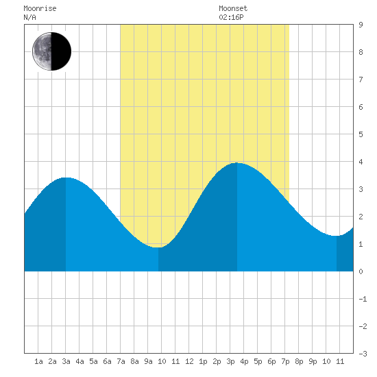Georgetown tide chart for Saturday, September 17, 2022