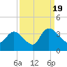 Georgetown tide chart for Monday, September 19, 2022